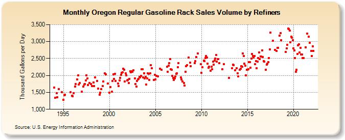 Oregon Regular Gasoline Rack Sales Volume by Refiners (Thousand Gallons per Day)