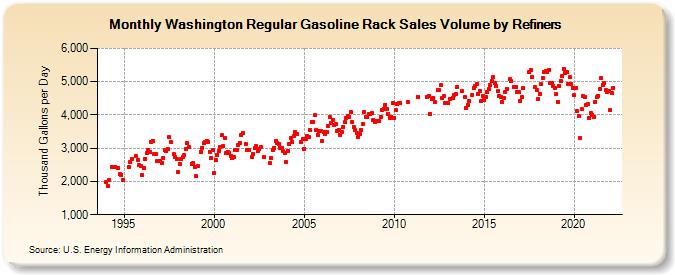 Washington Regular Gasoline Rack Sales Volume by Refiners (Thousand Gallons per Day)
