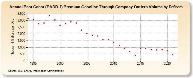 East Coast (PADD 1) Premium Gasoline Through Company Outlets Volume by Refiners (Thousand Gallons per Day)