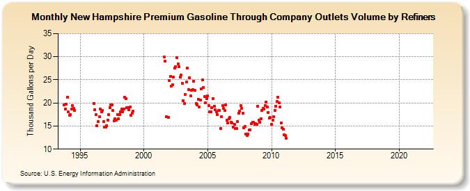 New Hampshire Premium Gasoline Through Company Outlets Volume by Refiners (Thousand Gallons per Day)