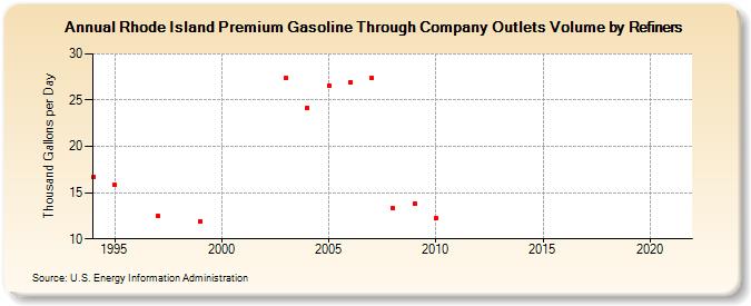 Rhode Island Premium Gasoline Through Company Outlets Volume by Refiners (Thousand Gallons per Day)
