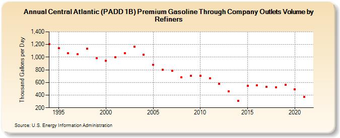 Central Atlantic (PADD 1B) Premium Gasoline Through Company Outlets Volume by Refiners (Thousand Gallons per Day)