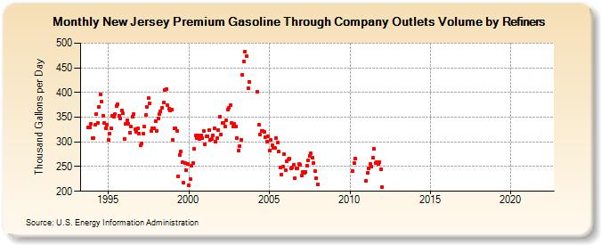 New Jersey Premium Gasoline Through Company Outlets Volume by Refiners (Thousand Gallons per Day)