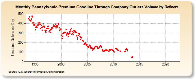Pennsylvania Premium Gasoline Through Company Outlets Volume by Refiners (Thousand Gallons per Day)