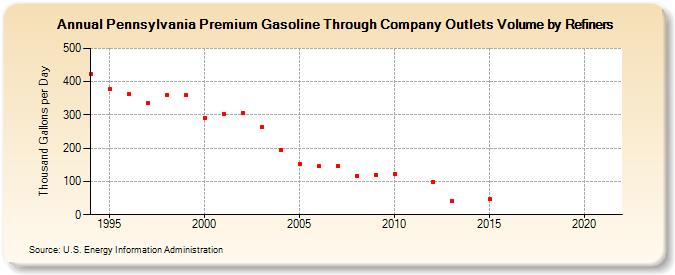 Pennsylvania Premium Gasoline Through Company Outlets Volume by Refiners (Thousand Gallons per Day)