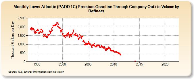Lower Atlantic (PADD 1C) Premium Gasoline Through Company Outlets Volume by Refiners (Thousand Gallons per Day)