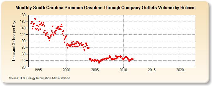 South Carolina Premium Gasoline Through Company Outlets Volume by Refiners (Thousand Gallons per Day)