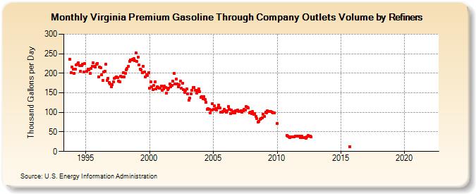 Virginia Premium Gasoline Through Company Outlets Volume by Refiners (Thousand Gallons per Day)
