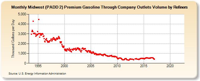 Midwest (PADD 2) Premium Gasoline Through Company Outlets Volume by Refiners (Thousand Gallons per Day)