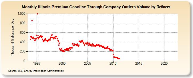 Illinois Premium Gasoline Through Company Outlets Volume by Refiners (Thousand Gallons per Day)