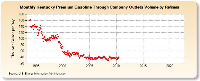 Kentucky Premium Gasoline Through Company Outlets Volume by Refiners (Thousand Gallons per Day)