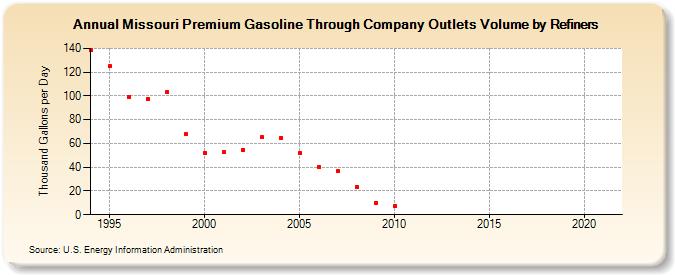 Missouri Premium Gasoline Through Company Outlets Volume by Refiners (Thousand Gallons per Day)