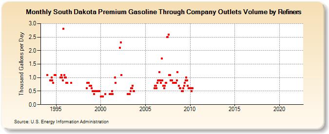 South Dakota Premium Gasoline Through Company Outlets Volume by Refiners (Thousand Gallons per Day)