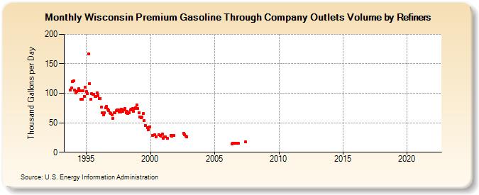 Wisconsin Premium Gasoline Through Company Outlets Volume by Refiners (Thousand Gallons per Day)