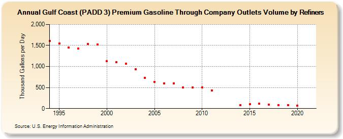 Gulf Coast (PADD 3) Premium Gasoline Through Company Outlets Volume by Refiners (Thousand Gallons per Day)
