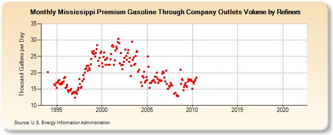 Mississippi Premium Gasoline Through Company Outlets Volume by Refiners (Thousand Gallons per Day)