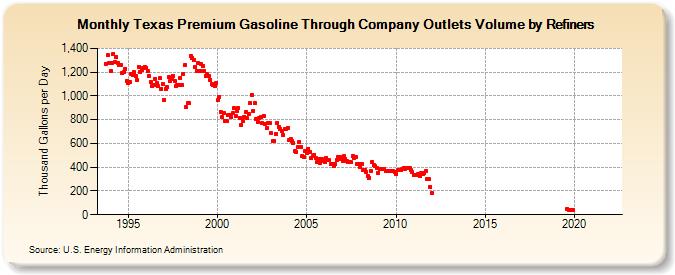 Texas Premium Gasoline Through Company Outlets Volume by Refiners (Thousand Gallons per Day)