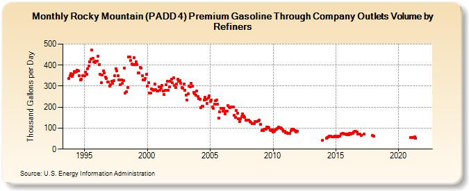 Rocky Mountain (PADD 4) Premium Gasoline Through Company Outlets Volume by Refiners (Thousand Gallons per Day)