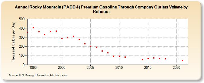 Rocky Mountain (PADD 4) Premium Gasoline Through Company Outlets Volume by Refiners (Thousand Gallons per Day)