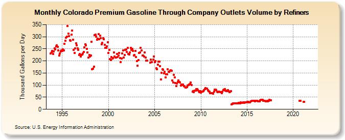 Colorado Premium Gasoline Through Company Outlets Volume by Refiners (Thousand Gallons per Day)