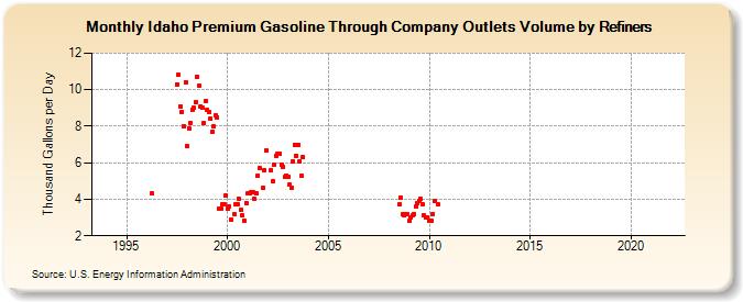 Idaho Premium Gasoline Through Company Outlets Volume by Refiners (Thousand Gallons per Day)