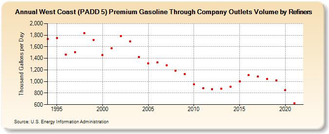 West Coast (PADD 5) Premium Gasoline Through Company Outlets Volume by Refiners (Thousand Gallons per Day)