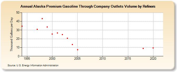 Alaska Premium Gasoline Through Company Outlets Volume by Refiners (Thousand Gallons per Day)