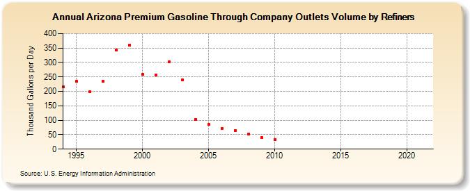 Arizona Premium Gasoline Through Company Outlets Volume by Refiners (Thousand Gallons per Day)