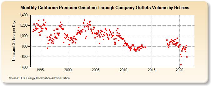 California Premium Gasoline Through Company Outlets Volume by Refiners (Thousand Gallons per Day)