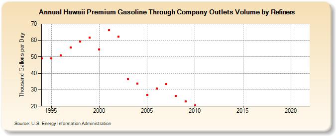 Hawaii Premium Gasoline Through Company Outlets Volume by Refiners (Thousand Gallons per Day)