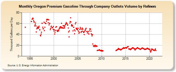 Oregon Premium Gasoline Through Company Outlets Volume by Refiners (Thousand Gallons per Day)
