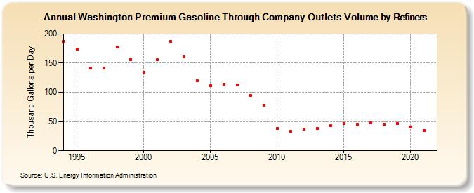 Washington Premium Gasoline Through Company Outlets Volume by Refiners (Thousand Gallons per Day)
