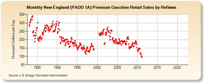 New England (PADD 1A) Premium Gasoline Retail Sales by Refiners (Thousand Gallons per Day)