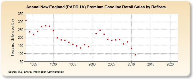 New England (PADD 1A) Premium Gasoline Retail Sales by Refiners (Thousand Gallons per Day)