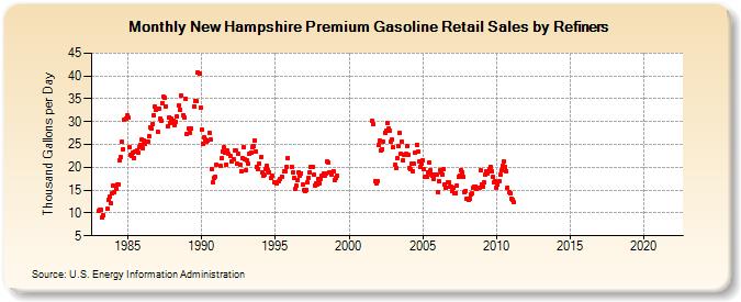 New Hampshire Premium Gasoline Retail Sales by Refiners (Thousand Gallons per Day)