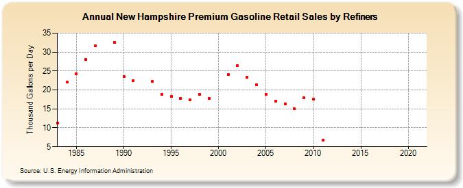 New Hampshire Premium Gasoline Retail Sales by Refiners (Thousand Gallons per Day)