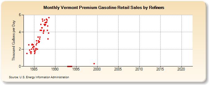 Vermont Premium Gasoline Retail Sales by Refiners (Thousand Gallons per Day)