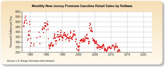 New Jersey Premium Gasoline Retail Sales by Refiners (Thousand Gallons per Day)