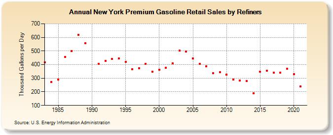 New York Premium Gasoline Retail Sales by Refiners (Thousand Gallons per Day)