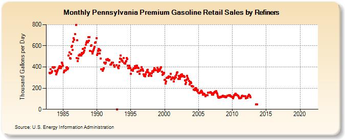 Pennsylvania Premium Gasoline Retail Sales by Refiners (Thousand Gallons per Day)