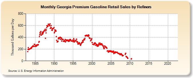 Georgia Premium Gasoline Retail Sales by Refiners (Thousand Gallons per Day)