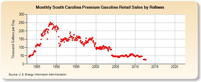 South Carolina Premium Gasoline Retail Sales by Refiners (Thousand Gallons per Day)
