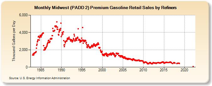 Midwest (PADD 2) Premium Gasoline Retail Sales by Refiners (Thousand Gallons per Day)