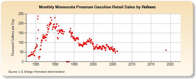 Minnesota Premium Gasoline Retail Sales by Refiners (Thousand Gallons per Day)