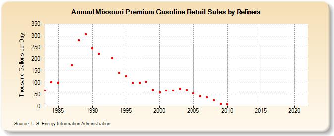 Missouri Premium Gasoline Retail Sales by Refiners (Thousand Gallons per Day)