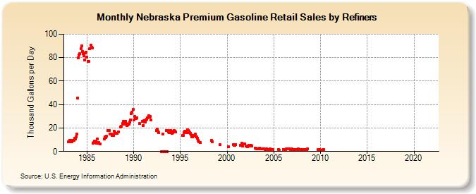 Nebraska Premium Gasoline Retail Sales by Refiners (Thousand Gallons per Day)