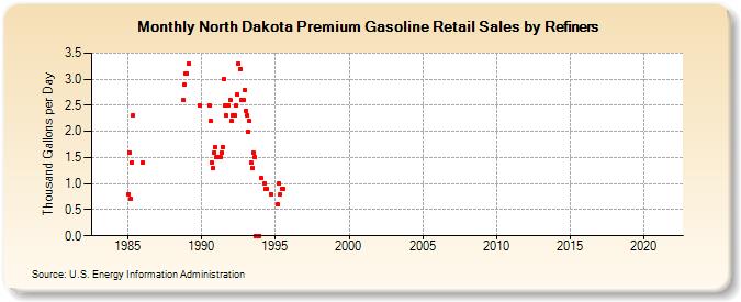 North Dakota Premium Gasoline Retail Sales by Refiners (Thousand Gallons per Day)
