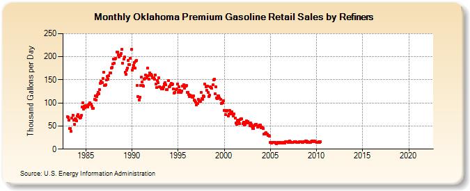 Oklahoma Premium Gasoline Retail Sales by Refiners (Thousand Gallons per Day)