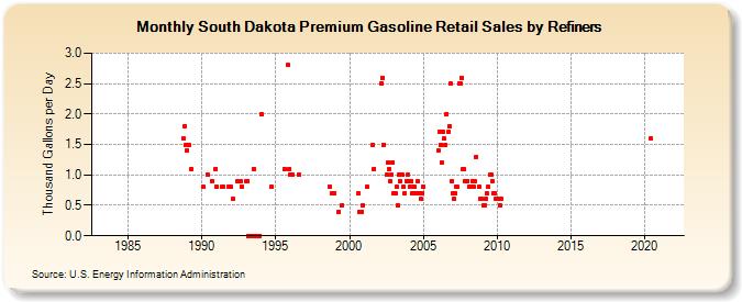 South Dakota Premium Gasoline Retail Sales by Refiners (Thousand Gallons per Day)