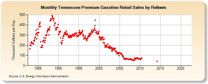 Tennessee Premium Gasoline Retail Sales by Refiners (Thousand Gallons per Day)
